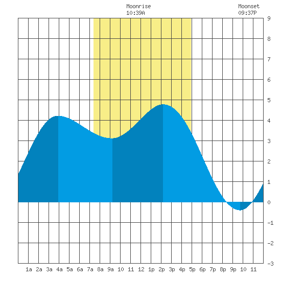 Inverness tide chart for Wednesday, December 24, 2025