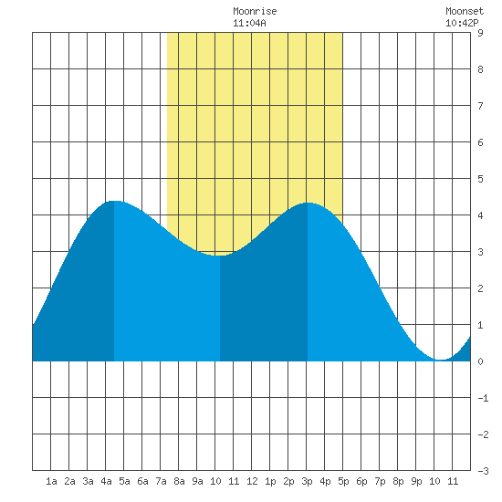 Inverness tide chart for Thursday, December 25, 2025