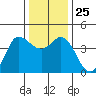 Inverness tide chart for Thursday, December 25, 2025