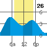 Inverness tide chart for Friday, December 26, 2025