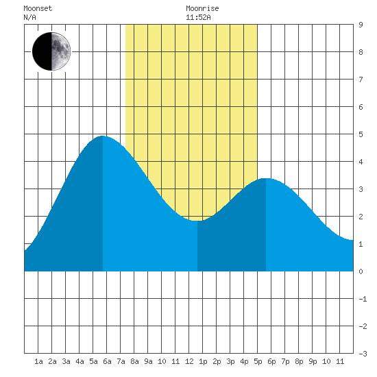 Inverness tide chart for Saturday, December 27, 2025