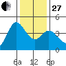 Inverness tide chart for Saturday, December 27, 2025