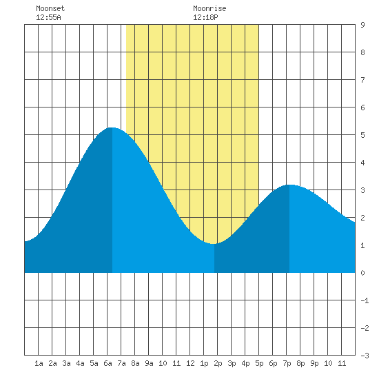 Inverness tide chart for Sunday, December 28, 2025