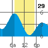 Inverness tide chart for Monday, December 29, 2025