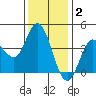 Inverness tide chart for Tuesday, December 2, 2025