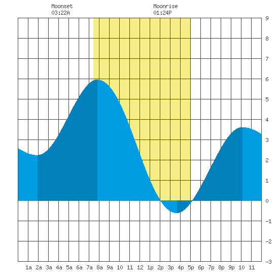 Inverness tide chart for Tuesday, December 30, 2025