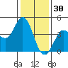 Inverness tide chart for Tuesday, December 30, 2025