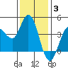 Inverness tide chart for Wednesday, December 3, 2025