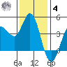 Inverness tide chart for Thursday, December 4, 2025