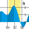 Inverness tide chart for Friday, December 5, 2025