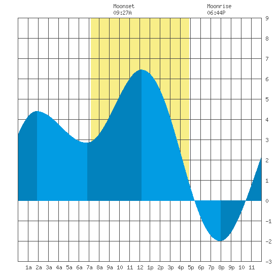 Inverness tide chart for Saturday, December 6, 2025