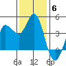 Inverness tide chart for Saturday, December 6, 2025