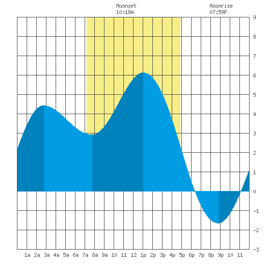 Inverness tide chart for Sunday, December 7, 2025