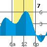 Inverness tide chart for Sunday, December 7, 2025
