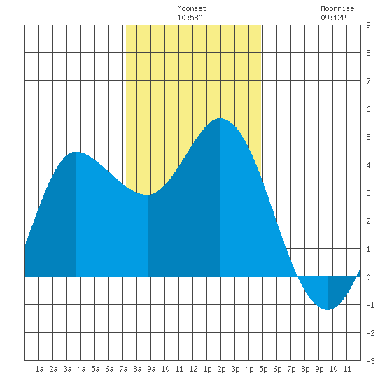 Inverness tide chart for Monday, December 8, 2025