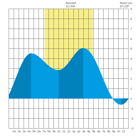 Inverness tide chart for Tuesday, December 9, 2025