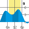 Inverness tide chart for Tuesday, December 9, 2025