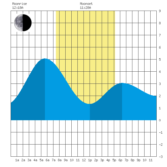 Inverness tide chart for Saturday, January 10, 2026