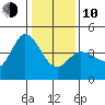 Inverness tide chart for Saturday, January 10, 2026