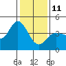 Inverness tide chart for Sunday, January 11, 2026