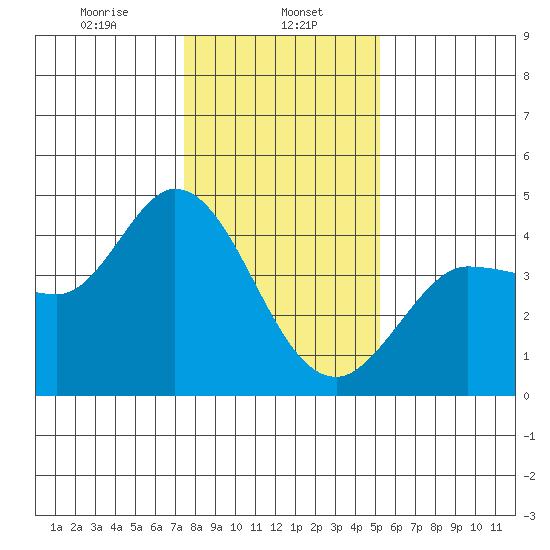 Inverness tide chart for Monday, January 12, 2026