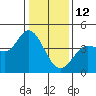 Inverness tide chart for Monday, January 12, 2026