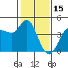 Inverness tide chart for Thursday, January 15, 2026