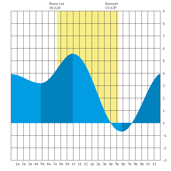 Inverness tide chart for Friday, January 16, 2026
