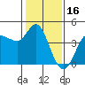 Inverness tide chart for Friday, January 16, 2026