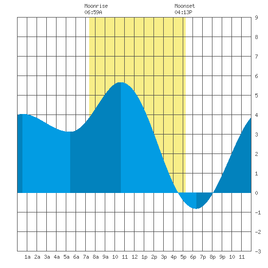 Inverness tide chart for Saturday, January 17, 2026