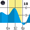 Inverness tide chart for Sunday, January 18, 2026