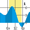 Inverness tide chart for Thursday, January 1, 2026