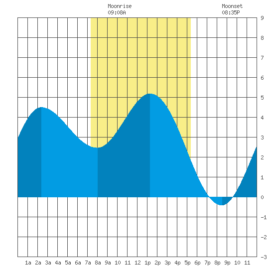Inverness tide chart for Wednesday, January 21, 2026