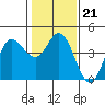 Inverness tide chart for Wednesday, January 21, 2026