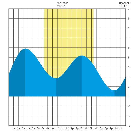 Inverness tide chart for Friday, January 23, 2026