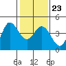 Inverness tide chart for Friday, January 23, 2026
