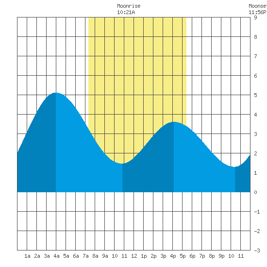 Inverness tide chart for Saturday, January 24, 2026