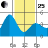 Inverness tide chart for Sunday, January 25, 2026