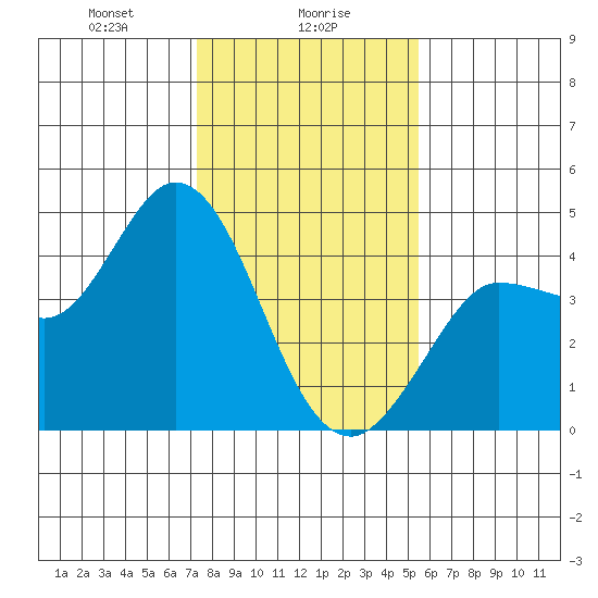 Inverness tide chart for Tuesday, January 27, 2026