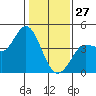 Inverness tide chart for Tuesday, January 27, 2026