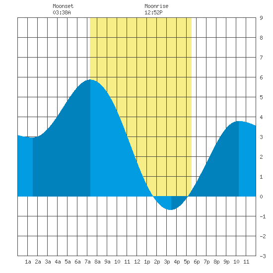 Inverness tide chart for Wednesday, January 28, 2026