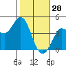 Inverness tide chart for Wednesday, January 28, 2026