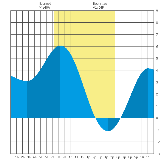 Inverness tide chart for Thursday, January 29, 2026
