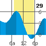 Inverness tide chart for Thursday, January 29, 2026
