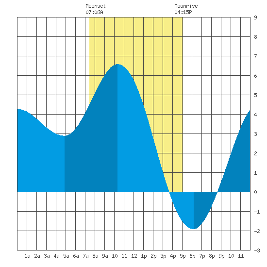Inverness tide chart for Friday, January 2, 2026