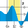 Inverness tide chart for Friday, January 2, 2026