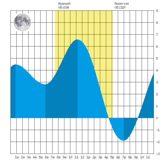Inverness tide chart for Saturday, January 3, 2026
