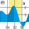Inverness tide chart for Saturday, January 3, 2026