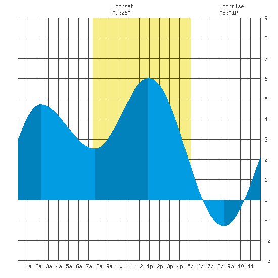 Inverness tide chart for Monday, January 5, 2026