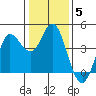Inverness tide chart for Monday, January 5, 2026